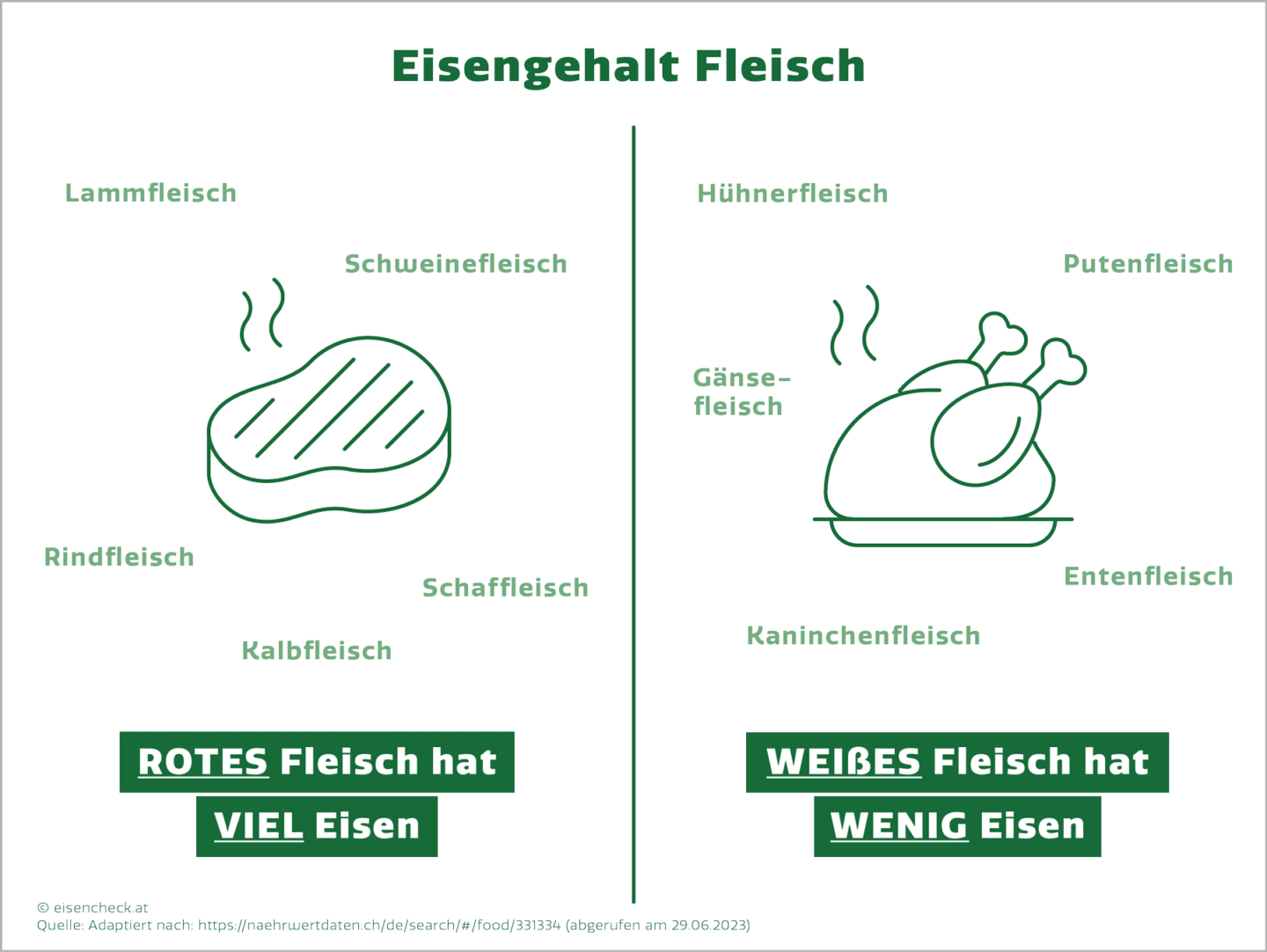 Eisenmangel Eisenhaltige Ernährung im Vergleich Eisengehalt rotes und weißes Fleisch