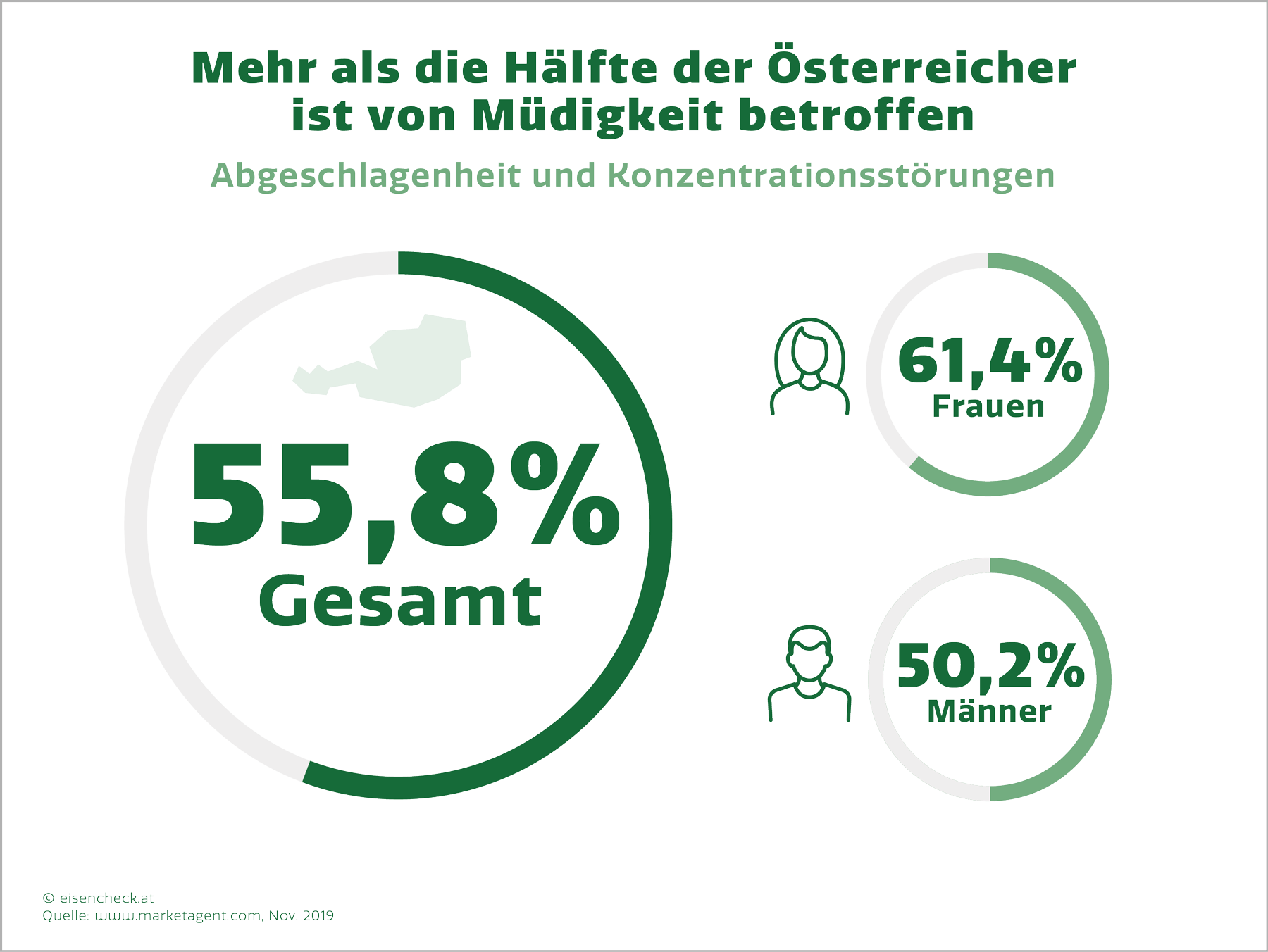 Eisenmangel Statistik Österreich mehr als die Hälfte der Österreicher ist von Müdigkeit betroffen