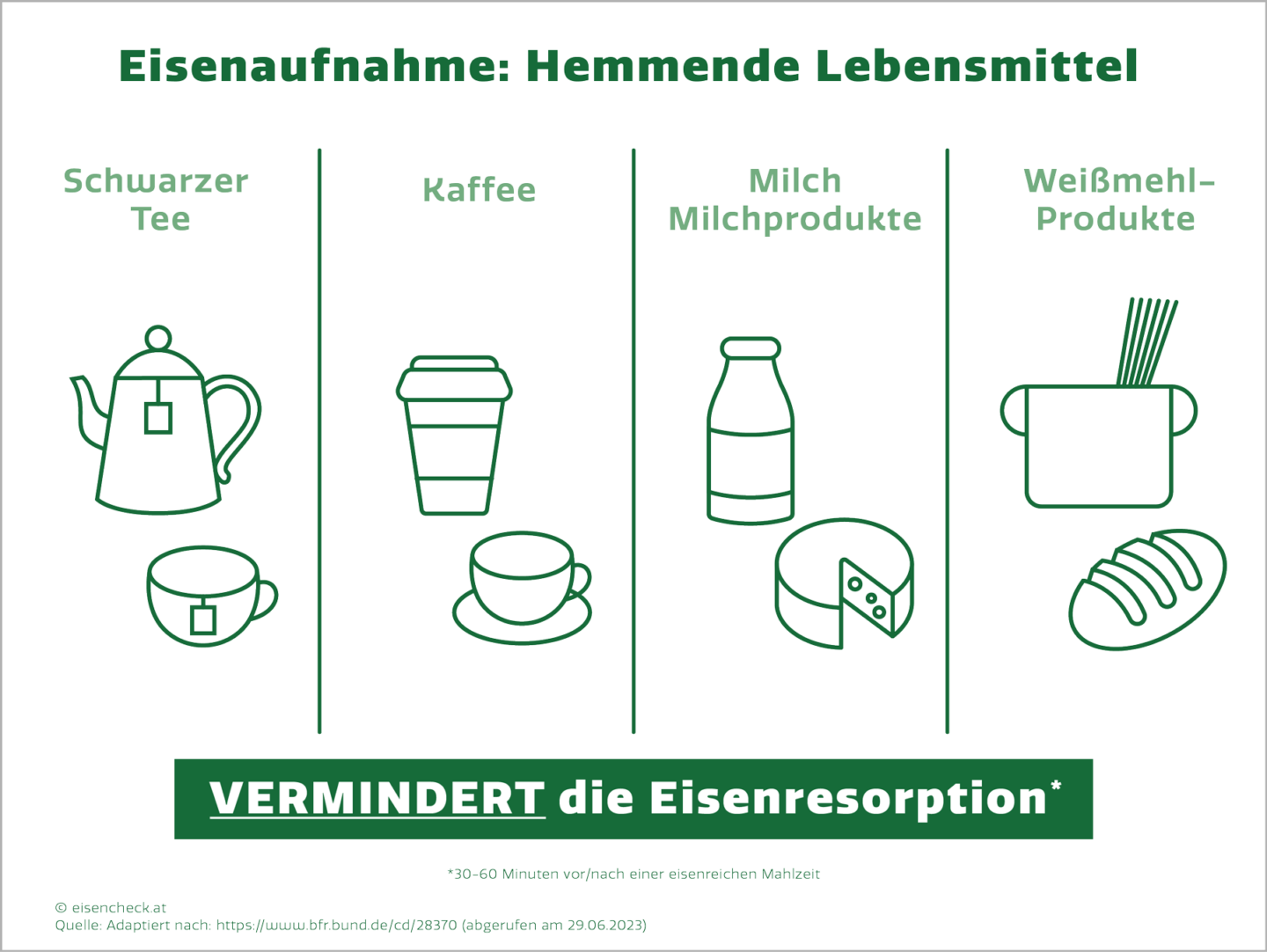 Eisenmangel hemmende Lebensmittel bei der Eisenaufnahme