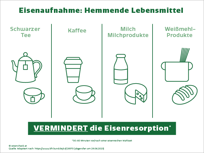 Eisenmangel hemmende Lebensmittel bei Eisenaufnahme, orale eisentherapie