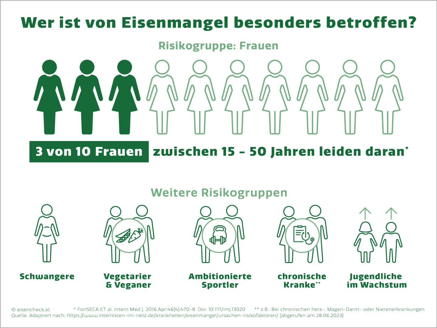 Eisenmangel Risikogruppen: Frauen, Schwangere, Vegetarier:innen, Veganer:innen, Sportler:innen, chronisch Kranke, Jugendliche