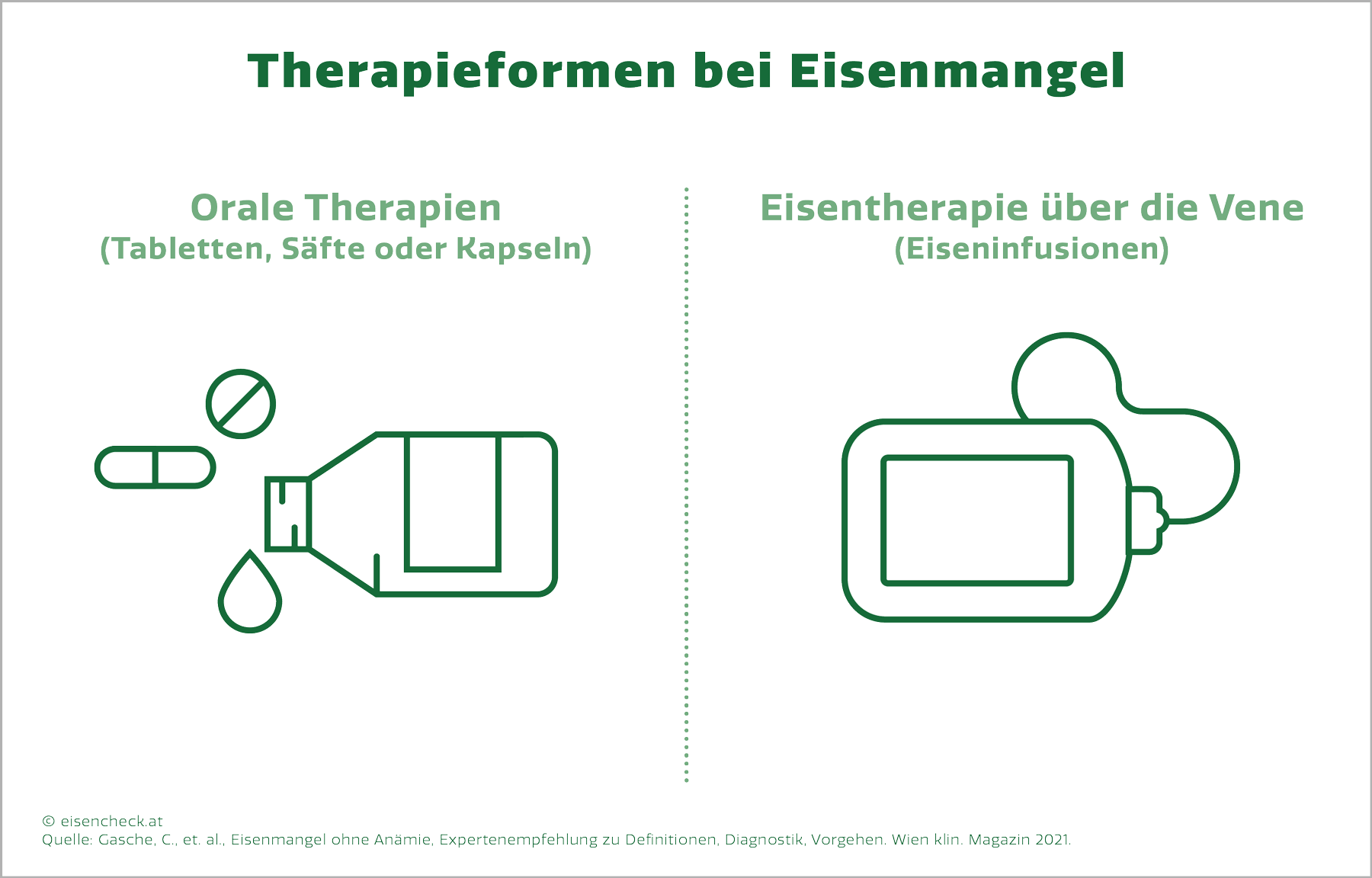 Therapieformen, Eisenmangel, Zöliakie